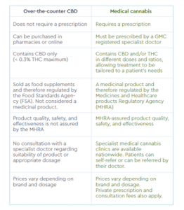 CBD vs MC