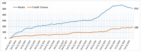 Banks CreditUnions