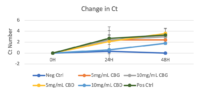 Figure1qPCR