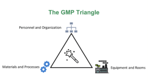 The GMP Triangle