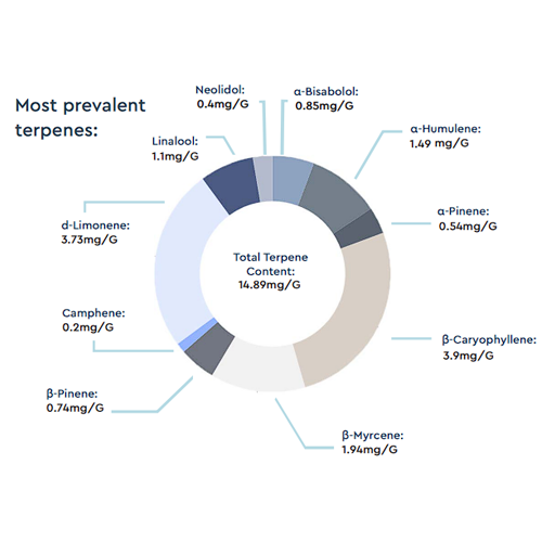 Grape Gelana terpenes