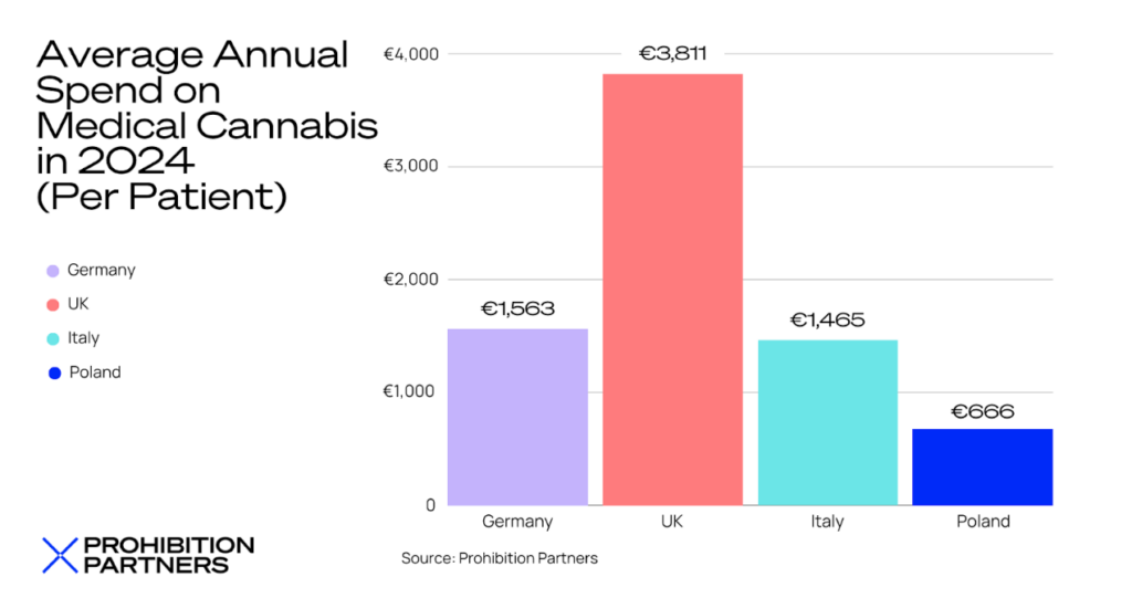 ‘Unusually high’ consumption rates of medical cannabis in the UK compared to rest of Europe