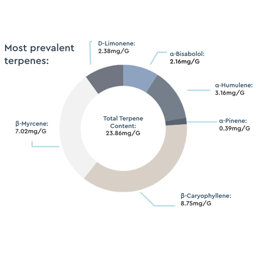 creamy kees terpenes