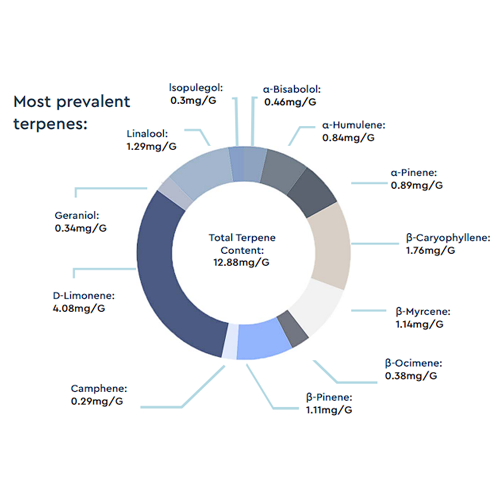 vanilla ice terpenes