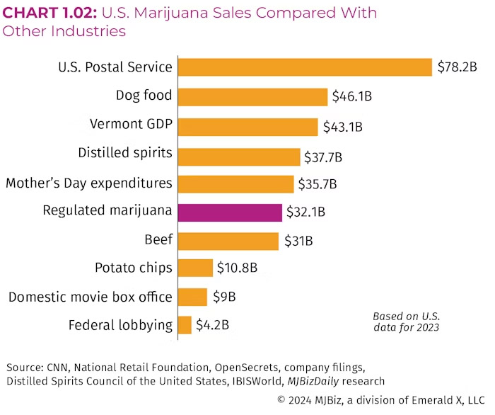 cannabis sales in the US