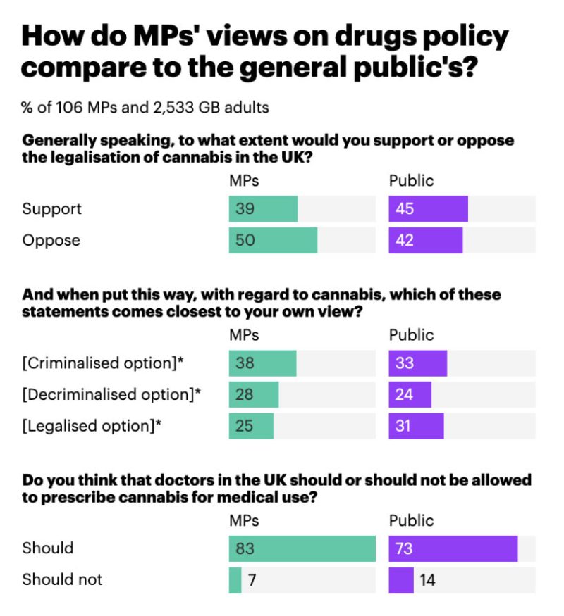 Chart showing MPs views on cannabis vs general public