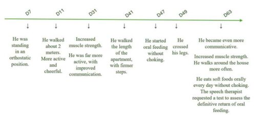 cannabis parkinsons timeline results 800x382 scaled