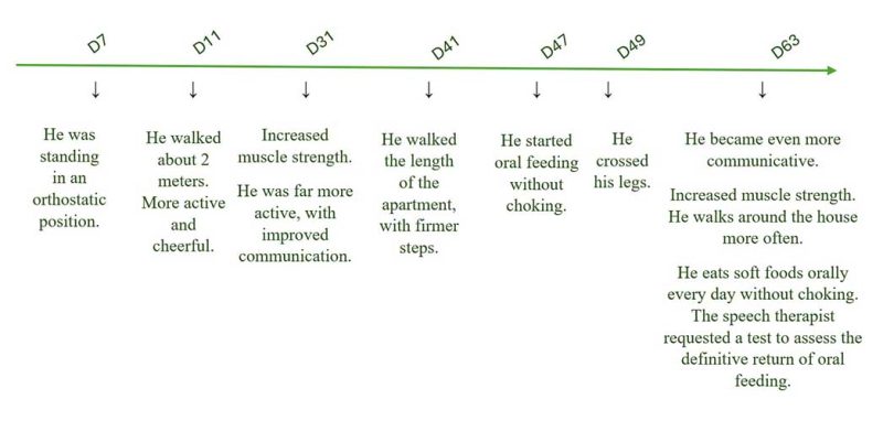 cannabis parkinsons timeline results