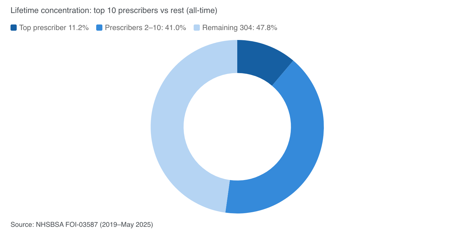 Do 10 Doctors Really Prescribe Half of England’s Medical Cannabis? 9 Screenshot 2026 06 16 at 153613