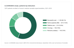 France Sets July Deadline for Medical Cannabis Regulations, as Study Shows Opioid Reductions